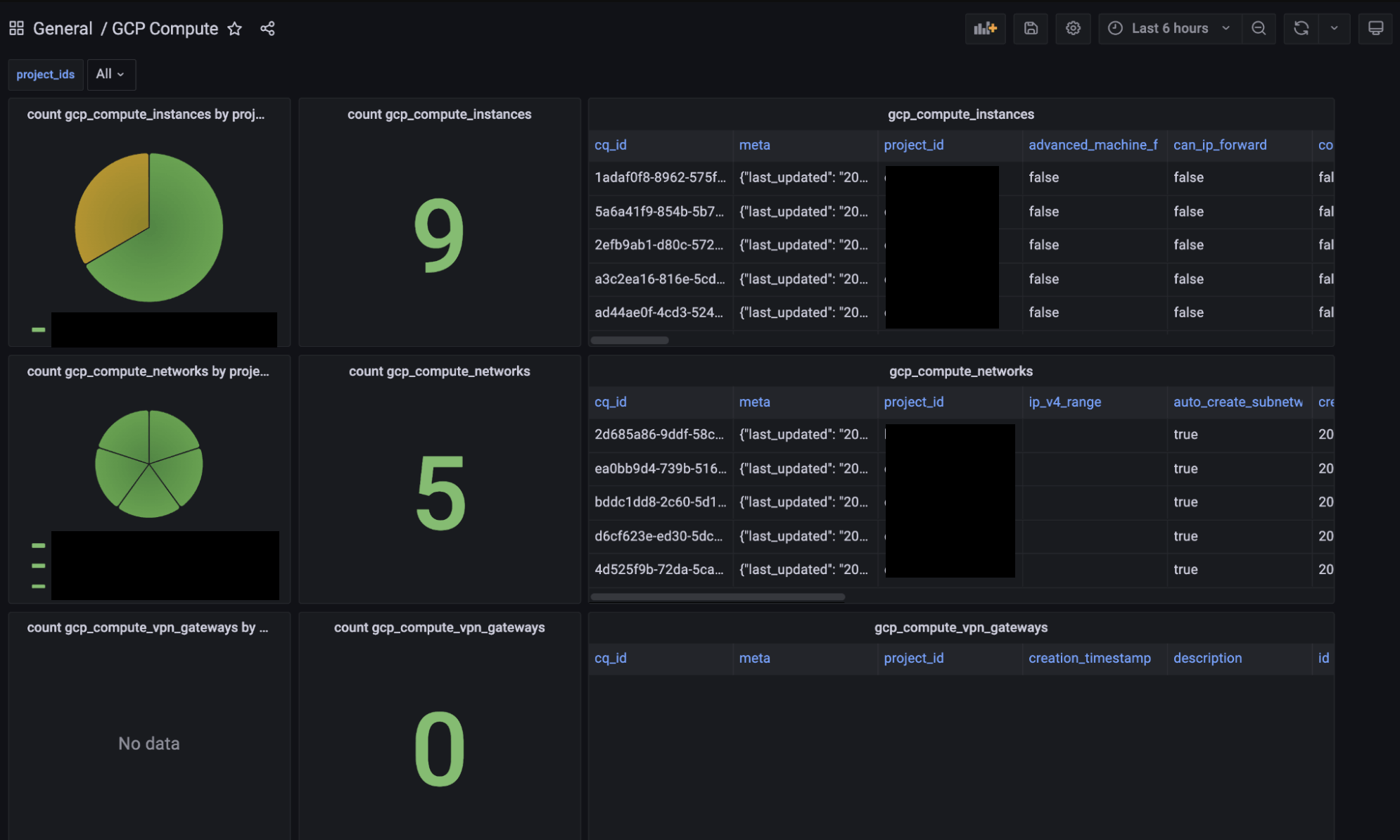 A Grafana dashboard of GCP Compute Asset data